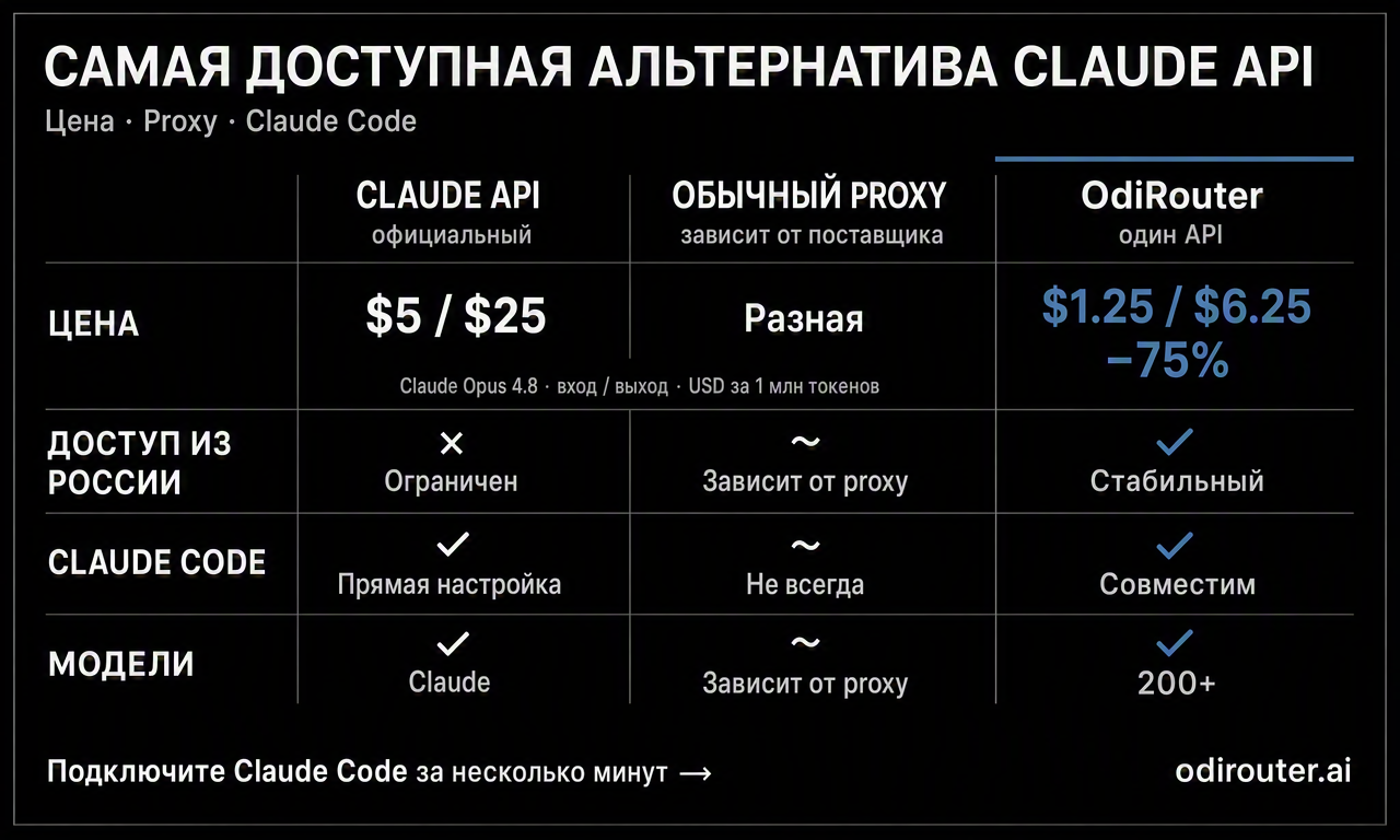 Сравнение цены Claude API proxy и совместимости с Claude Code